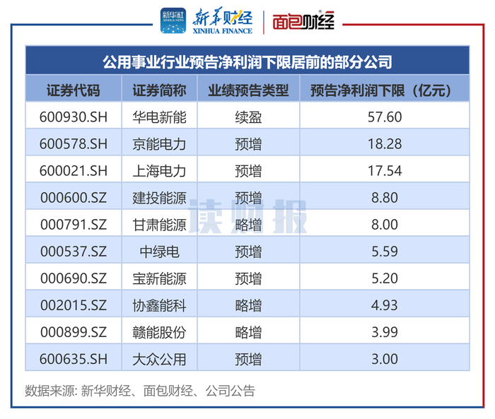 图2：公用事业行业预告净利润下限居前的部分公司