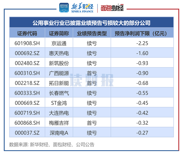 图3：公用事业行业已披露业绩预告亏损较大的部分公司
