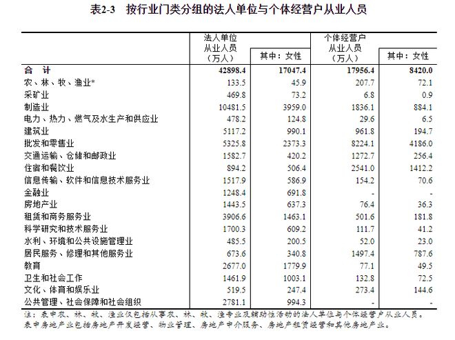 2024年12月26号发布的第五次全国经济普查公报（第二号）——单位基本情况 来源：国家统计局