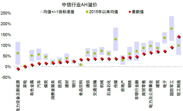 注：数据截至2025年8月8日资料来源：Wind，中金公司研究部