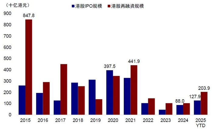 注：数据截至2025年7月31日资料来源：Wind，中金公司研究部