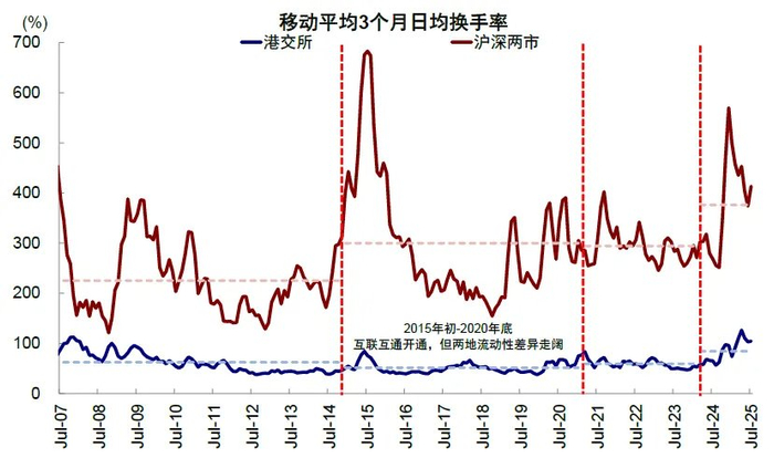 注：数据截至2025年7月31日资料来源：Wind，中金公司研究部