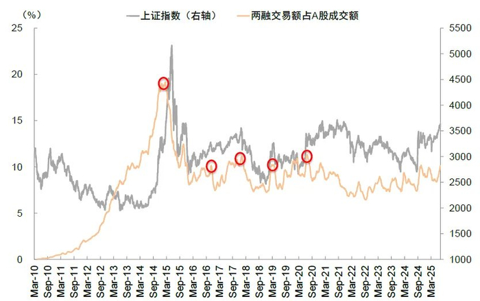 资料来源：Wind，中金公司研究部
