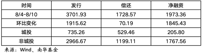 图：本周信用债发行情况（亿元）
