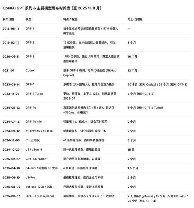 OpenAI 主要模型发布时间表/GPT-5 制图