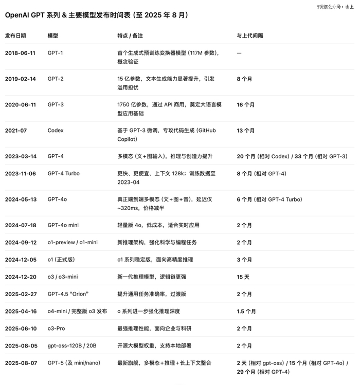OpenAI 主要模型发布时间表/GPT-5 制图