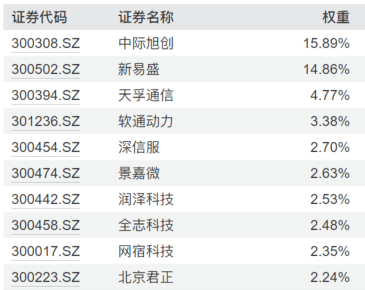风险提示：数据来源：Wind，截至8月8日。指数成分股仅供参考，不代表投资建议