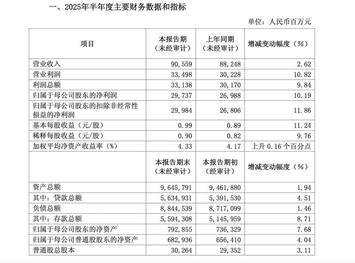  截图来自浦发银行业绩快报