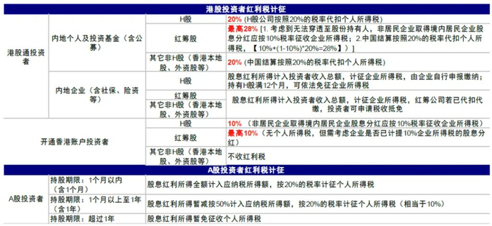 资料来源：港交所，中金公司研究部