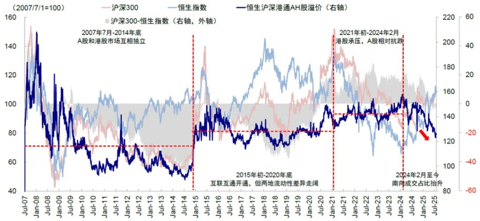 注：数据截至2025年8月8日资料来源：Wind，中金公司研究部