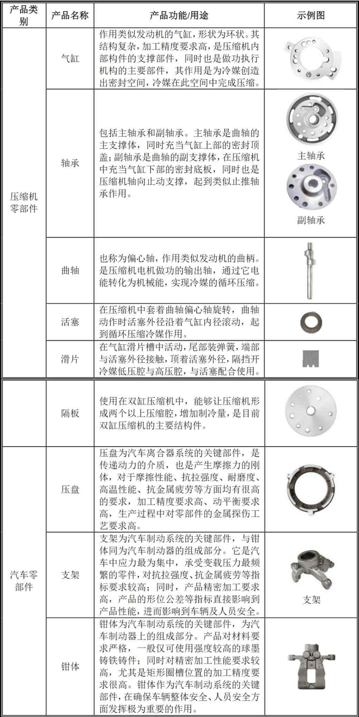 资料来源：招股说明书