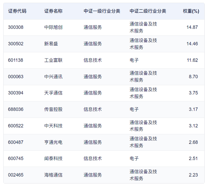 风险提示：数据来源：中证指数公司，截至8月8日。指数成分股仅供参考，不代表投资建议。