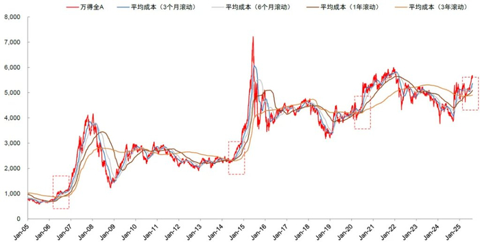 资料来源：Wind，中金公司研究部