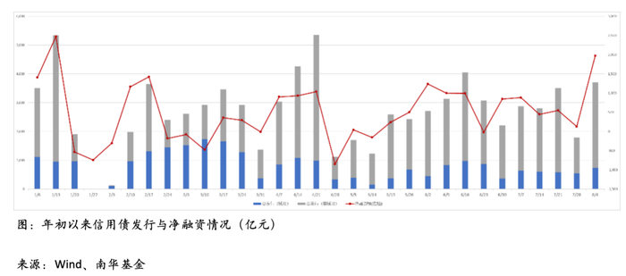 图：年初以来信用债发行与净融资情况（亿元）