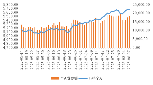 （数据来源 ：
