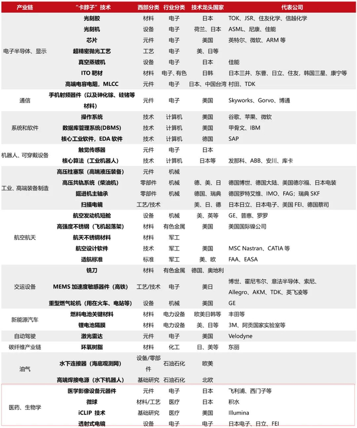 资料来源：刘亚东《是什么卡住了我们的脖子》，西部证券研发中心