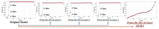 图 3：Qwen3-30B-A3B 超级专家裁剪消融实验。