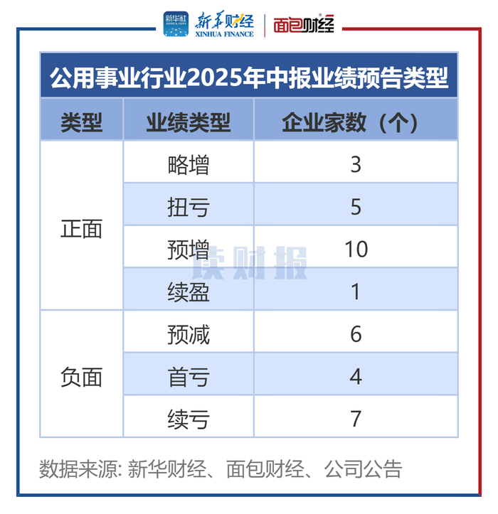 图1：公用事业行业2025年中报业绩预告类型