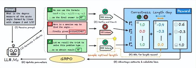 图丨更优、更短流程的流程图（来源：arXiv）