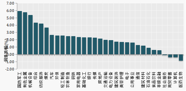 （数据来源：Wind）