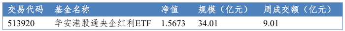 　　数据来源：Wind，华安基金，截至2025/8/8