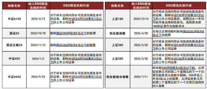 资料来源：上交所，深交所，国证指数，中证指数，中金公司研究部