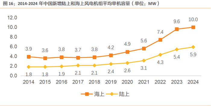 资料来源：风能专委会CWEA公众号，天风证券研究所