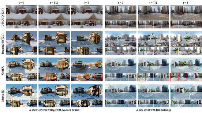 不同方法生成全景视频不同时刻对比图，其中Matrix-3D方法生成视频的质量更高、一致性更强（下方小图为四方向透视图）