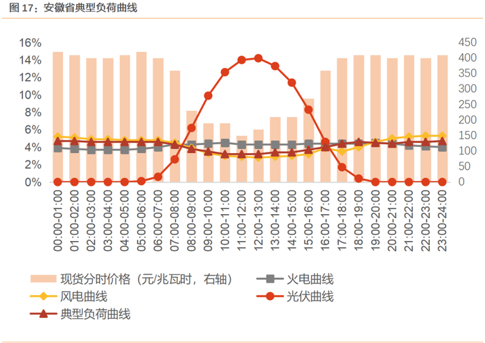 资料来源：兰木达电力现货，天风证券研究所