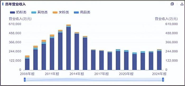 来源：同花顺iFinD-营业收入