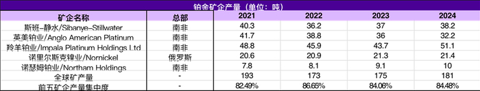 资料来源：WPIC、永安期货研究中心