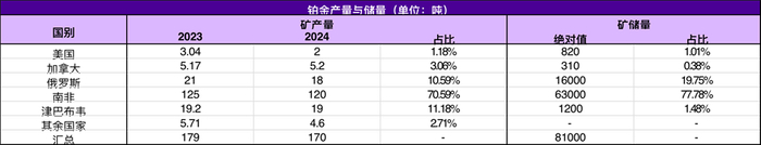 资料来源：USGS、永安期货研究中心