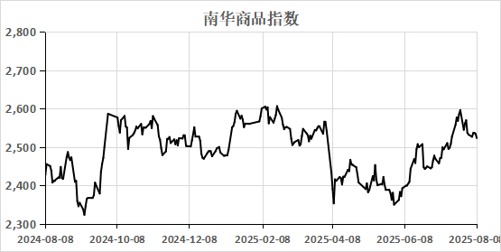 （数据来源：Wind）  