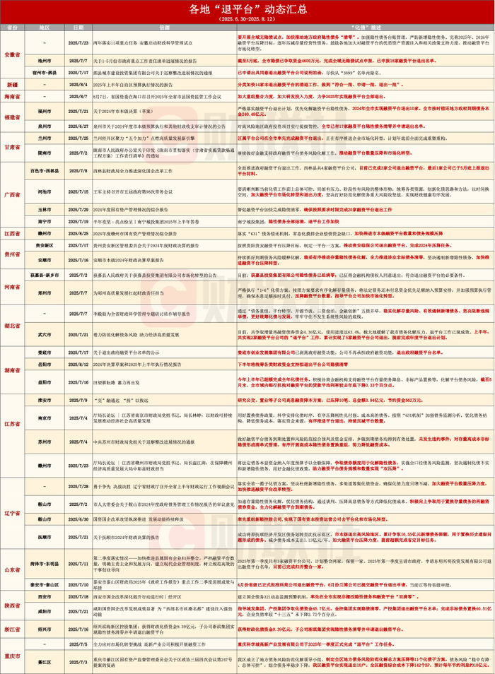 （数据来源：各地政府公开披露信息、企业预警通、DM、财联社整理）