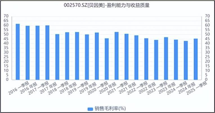 来源：同花顺iFinD-销售毛利率
