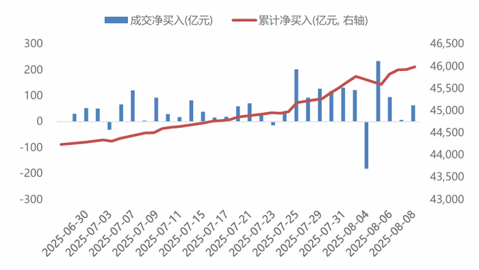 　　数据来源：Wind，华安基金，截至2025/8/8