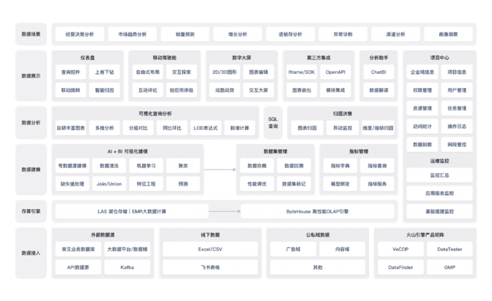智能数据洞察 DataWind 产品架构图