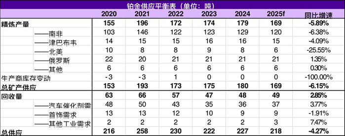 资料来源：WPIC、永安期货研究中心