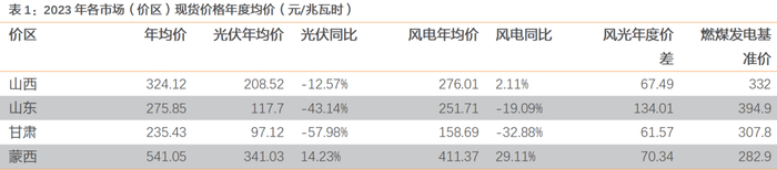 资料来源：兰木达电力现货公众号，天风证券研究所