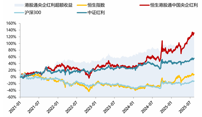 　　数据来源：Wind，华安基金，截至2025/8/8