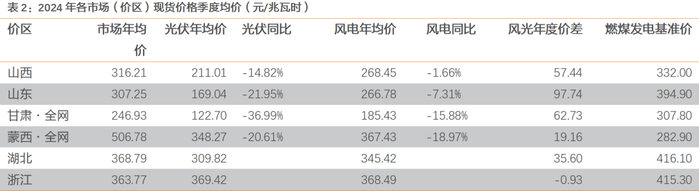 资料来源：兰木达电力现货公众号，天风证券研究所
