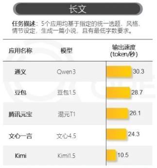 国内各大模型在长文本的性能测试，图源：QuestMobile