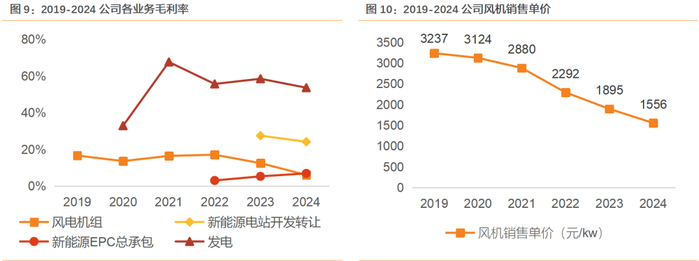 资料来源：Wind，公司公告，天风证券研究所