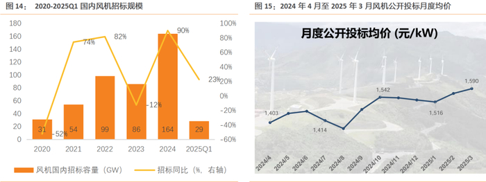 资料来源：金风科技业绩展示材料, 金风科技25Q1业绩展示材料, 天风证券研究所
