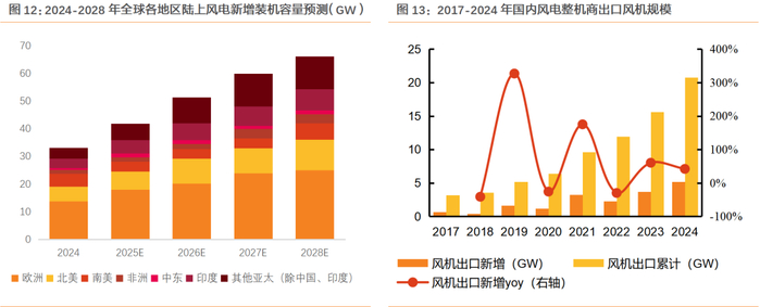 资料来源：GWEC,风能专委会CWEA公众号，天风证券研究所
