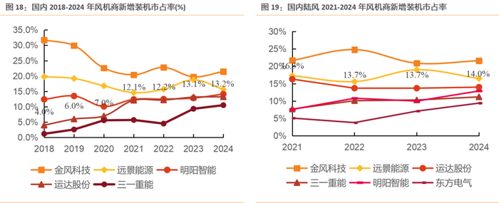 资料来源：风能专委会CWEA公众号, 天风证券研究所