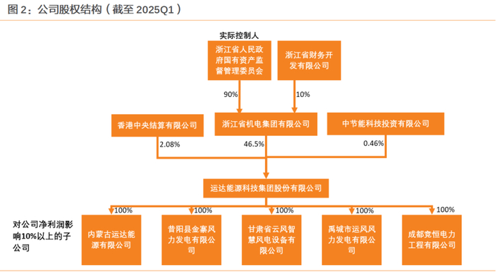 资料来源：2025第一季度报，ifind，天风证券研究所