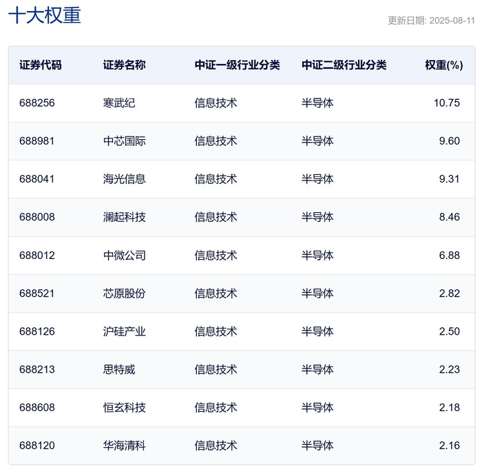 上证科创板芯片指数主要权重股