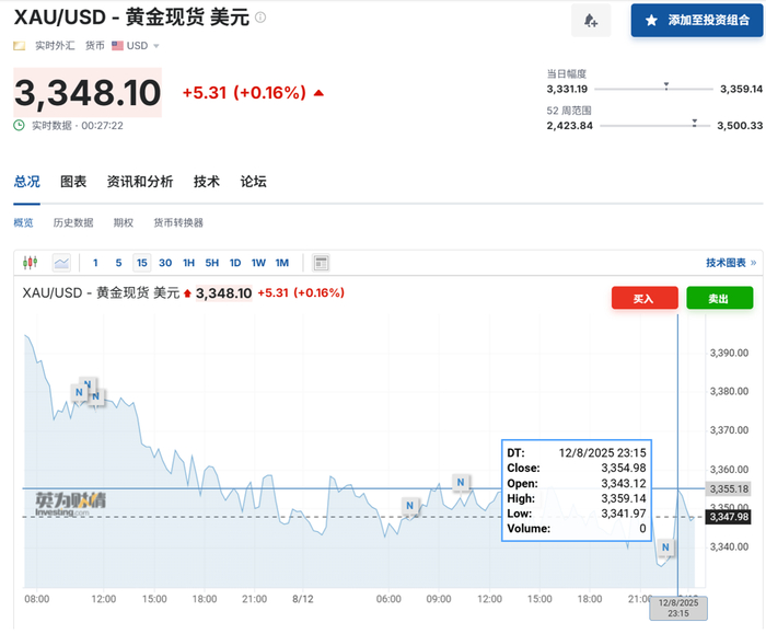图片来源：英为财情、财联社整理