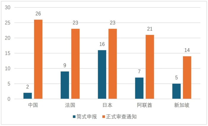 图1：2024年正式审查通知数量前五位国家的简式申报数量对比